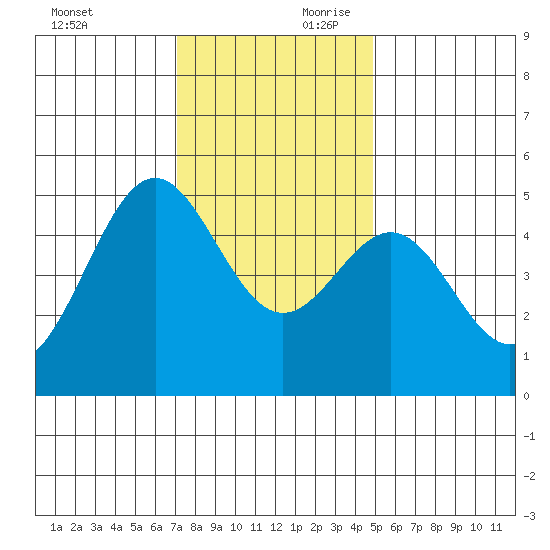 Drakes Bay tide chart for Saturday, November 29, 2025