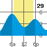 Drakes Bay tide chart for Saturday, November 29, 2025