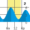 Drakes Bay tide chart for Sunday, November 2, 2025