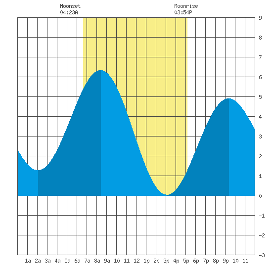 Drakes Bay tide chart for Monday, November 3, 2025