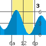Drakes Bay tide chart for Monday, November 3, 2025