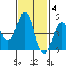 Drakes Bay tide chart for Tuesday, November 4, 2025