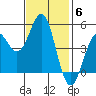 Drakes Bay tide chart for Thursday, November 6, 2025