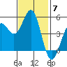 Drakes Bay tide chart for Friday, November 7, 2025