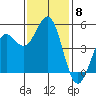 Drakes Bay tide chart for Saturday, November 8, 2025