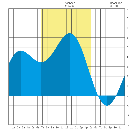Drakes Bay tide chart for Sunday, November 9, 2025