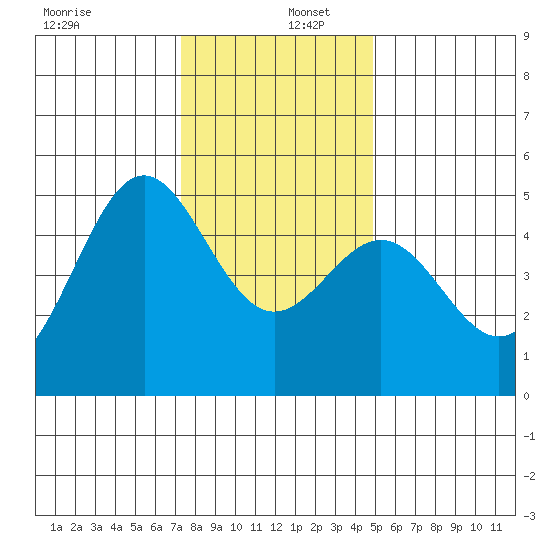 Drakes Bay tide chart for Friday, December 12, 2025