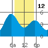 Drakes Bay tide chart for Friday, December 12, 2025