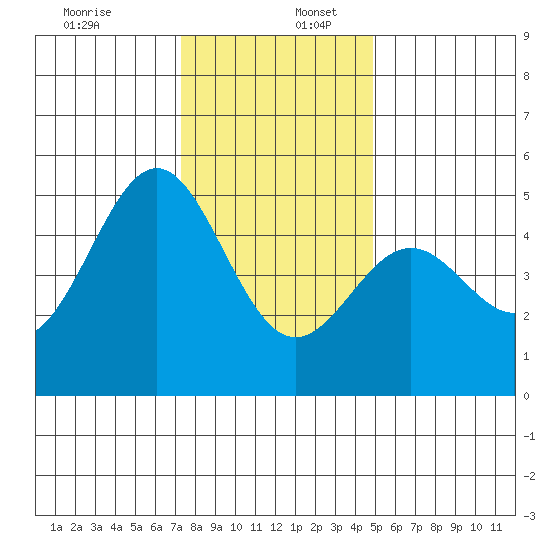 Drakes Bay tide chart for Saturday, December 13, 2025