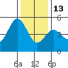 Drakes Bay tide chart for Saturday, December 13, 2025