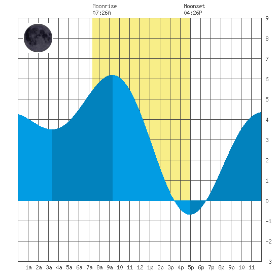 Drakes Bay tide chart for Friday, December 19, 2025