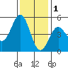 Drakes Bay tide chart for Monday, December 1, 2025