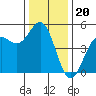 Drakes Bay tide chart for Saturday, December 20, 2025