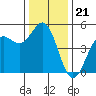 Drakes Bay tide chart for Sunday, December 21, 2025