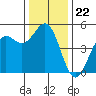 Drakes Bay tide chart for Monday, December 22, 2025
