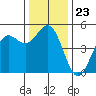 Drakes Bay tide chart for Tuesday, December 23, 2025