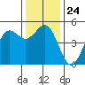 Drakes Bay tide chart for Wednesday, December 24, 2025