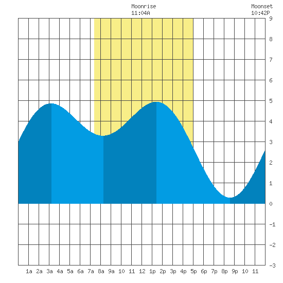 Drakes Bay tide chart for Thursday, December 25, 2025