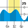 Drakes Bay tide chart for Thursday, December 25, 2025