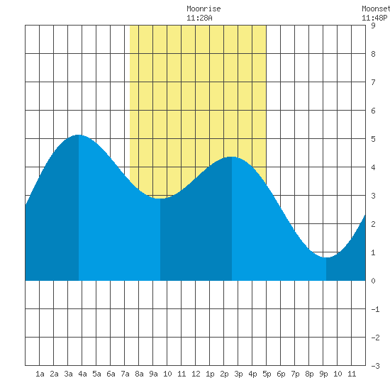 Drakes Bay tide chart for Friday, December 26, 2025