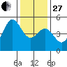 Drakes Bay tide chart for Saturday, December 27, 2025