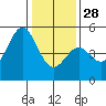 Drakes Bay tide chart for Sunday, December 28, 2025