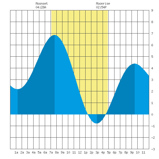 Drakes Bay tide chart for Tuesday, December 2, 2025
