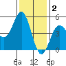 Drakes Bay tide chart for Tuesday, December 2, 2025