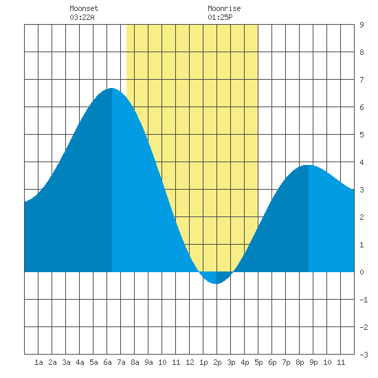 Drakes Bay tide chart for Tuesday, December 30, 2025