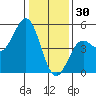 Drakes Bay tide chart for Tuesday, December 30, 2025