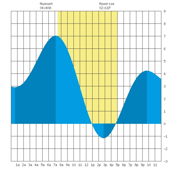 Drakes Bay tide chart for Wednesday, December 31, 2025