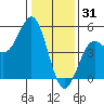 Drakes Bay tide chart for Wednesday, December 31, 2025