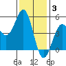 Drakes Bay tide chart for Wednesday, December 3, 2025
