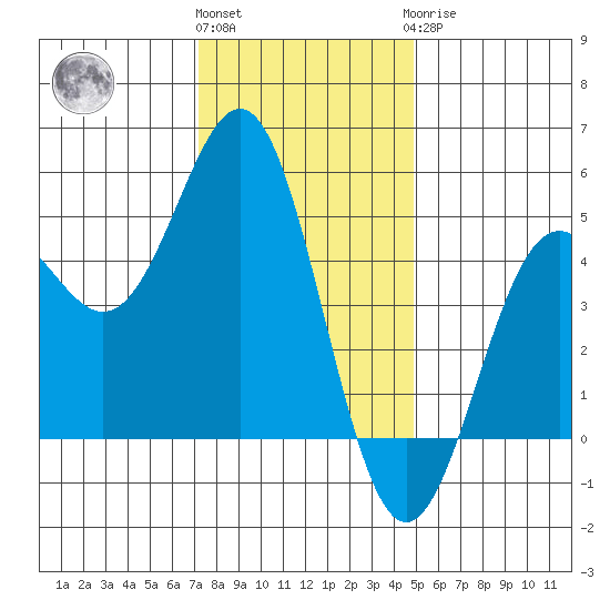 Drakes Bay tide chart for Thursday, December 4, 2025