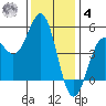 Drakes Bay tide chart for Thursday, December 4, 2025