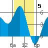 Drakes Bay tide chart for Friday, December 5, 2025