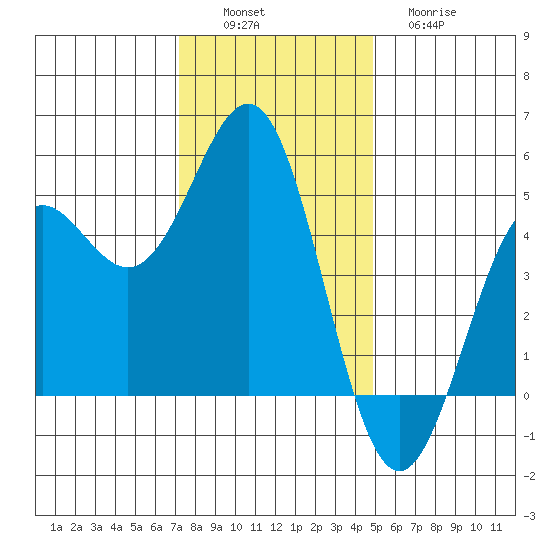Drakes Bay tide chart for Saturday, December 6, 2025