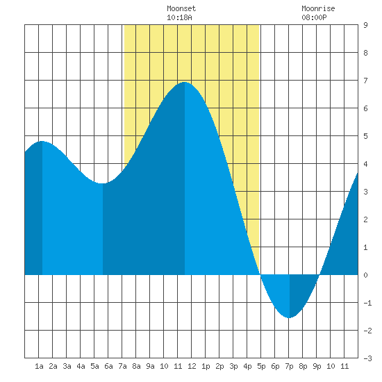 Drakes Bay tide chart for Sunday, December 7, 2025