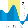 Drakes Bay tide chart for Sunday, December 7, 2025