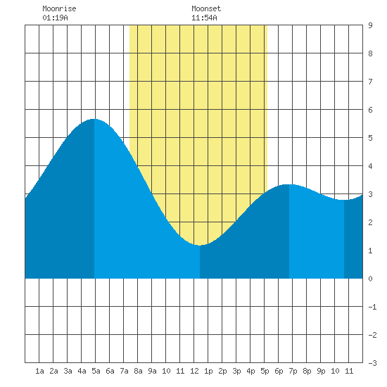 Drakes Bay tide chart for Sunday, January 11, 2026