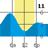Drakes Bay tide chart for Sunday, January 11, 2026