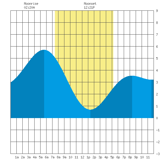 Drakes Bay tide chart for Monday, January 12, 2026