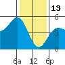 Drakes Bay tide chart for Tuesday, January 13, 2026