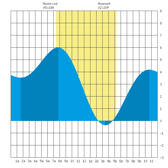 Drakes Bay tide chart for Thursday, January 15, 2026