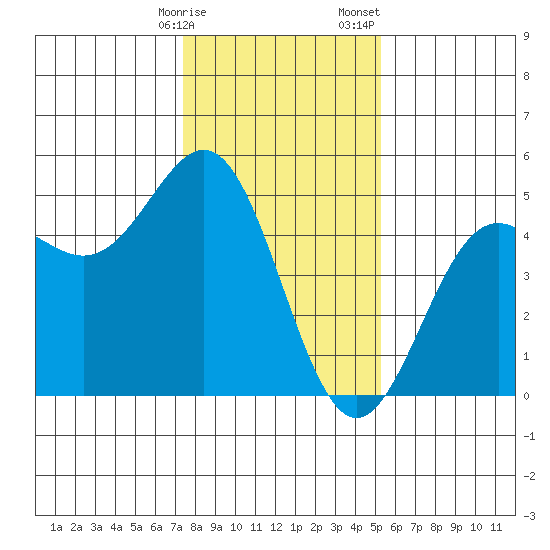 Drakes Bay tide chart for Friday, January 16, 2026