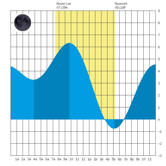 Drakes Bay tide chart for Sunday, January 18, 2026