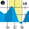 Drakes Bay tide chart for Sunday, January 18, 2026