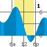 Drakes Bay tide chart for Thursday, January 1, 2026