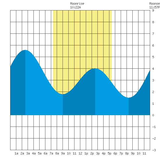 Drakes Bay tide chart for Saturday, January 24, 2026