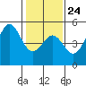 Drakes Bay tide chart for Saturday, January 24, 2026